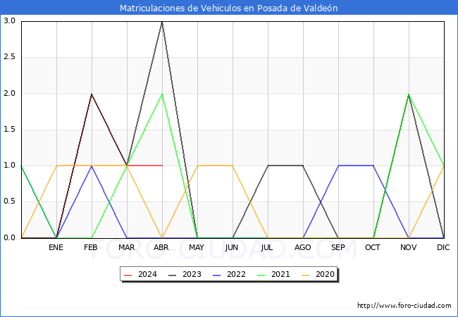 estadsticas de Vehiculos Matriculados en el Municipio de Posada de Valden hasta Abril del 2024.