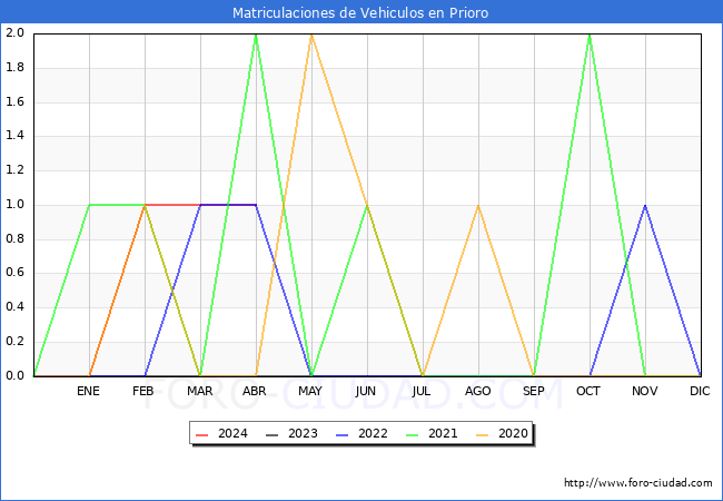 estadsticas de Vehiculos Matriculados en el Municipio de Prioro hasta Abril del 2024.