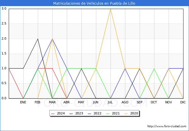 estadsticas de Vehiculos Matriculados en el Municipio de Puebla de Lillo hasta Abril del 2024.
