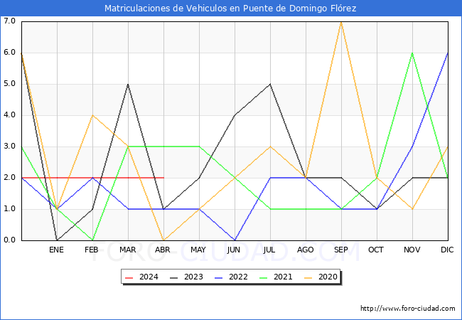 estadsticas de Vehiculos Matriculados en el Municipio de Puente de Domingo Flrez hasta Abril del 2024.