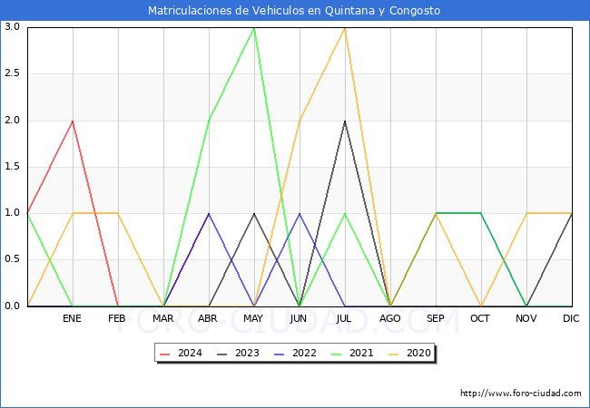 estadsticas de Vehiculos Matriculados en el Municipio de Quintana y Congosto hasta Abril del 2024.