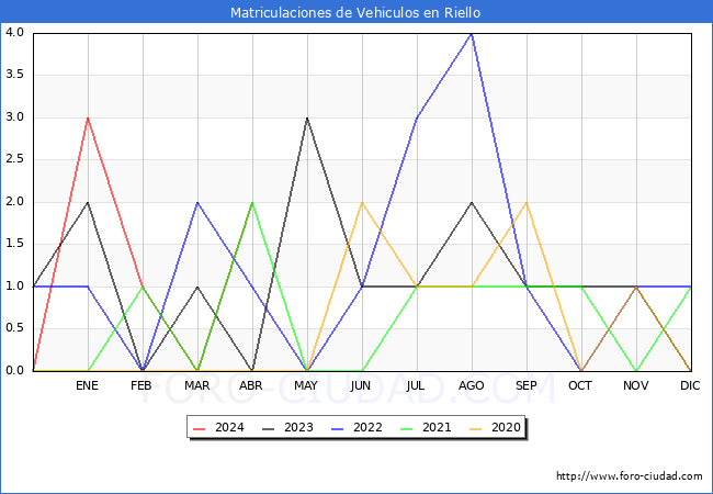 estadsticas de Vehiculos Matriculados en el Municipio de Riello hasta Abril del 2024.