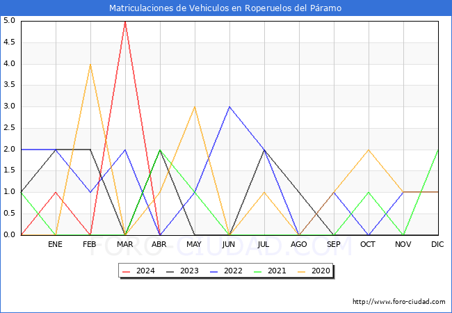 estadsticas de Vehiculos Matriculados en el Municipio de Roperuelos del Pramo hasta Abril del 2024.