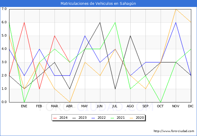 estadsticas de Vehiculos Matriculados en el Municipio de Sahagn hasta Abril del 2024.