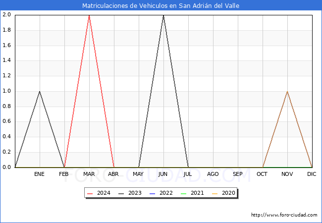 estadsticas de Vehiculos Matriculados en el Municipio de San Adrin del Valle hasta Abril del 2024.