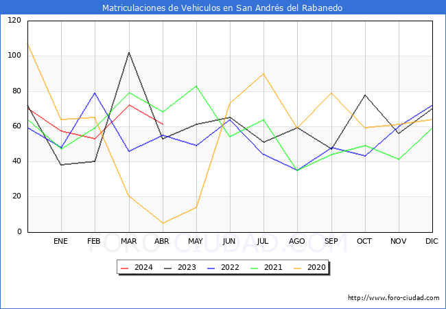 estadsticas de Vehiculos Matriculados en el Municipio de San Andrs del Rabanedo hasta Abril del 2024.