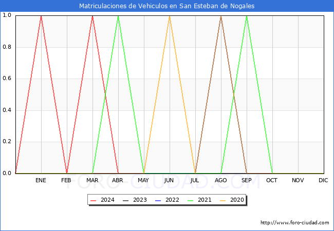 estadsticas de Vehiculos Matriculados en el Municipio de San Esteban de Nogales hasta Abril del 2024.