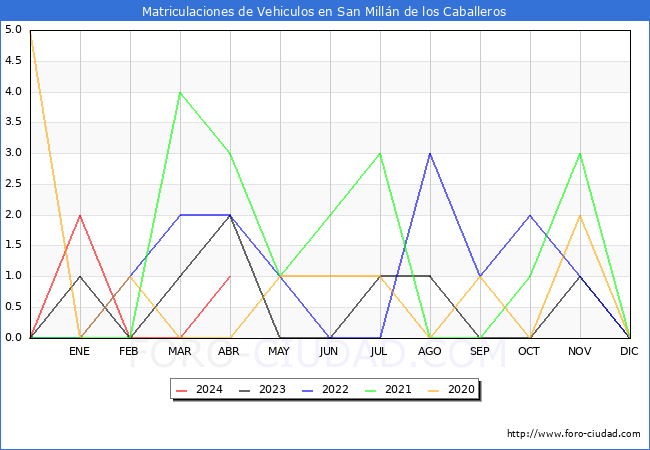 estadsticas de Vehiculos Matriculados en el Municipio de San Milln de los Caballeros hasta Abril del 2024.