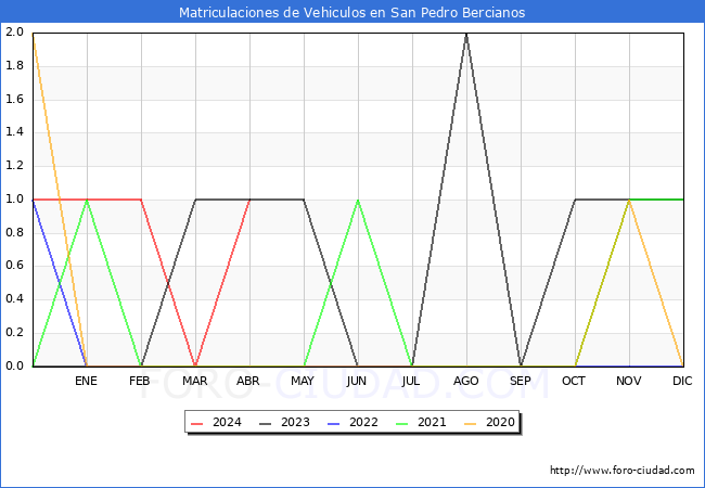 estadsticas de Vehiculos Matriculados en el Municipio de San Pedro Bercianos hasta Abril del 2024.