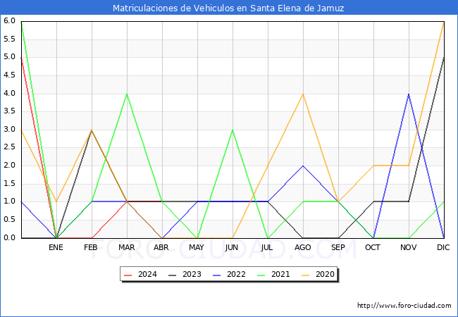 estadsticas de Vehiculos Matriculados en el Municipio de Santa Elena de Jamuz hasta Abril del 2024.