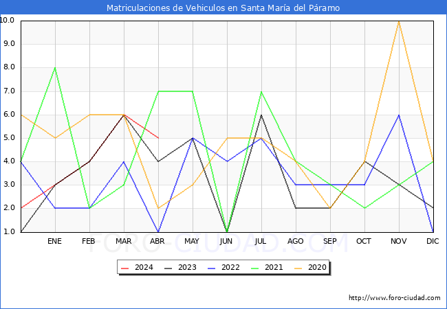 estadsticas de Vehiculos Matriculados en el Municipio de Santa Mara del Pramo hasta Abril del 2024.