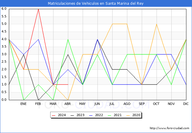 estadsticas de Vehiculos Matriculados en el Municipio de Santa Marina del Rey hasta Abril del 2024.