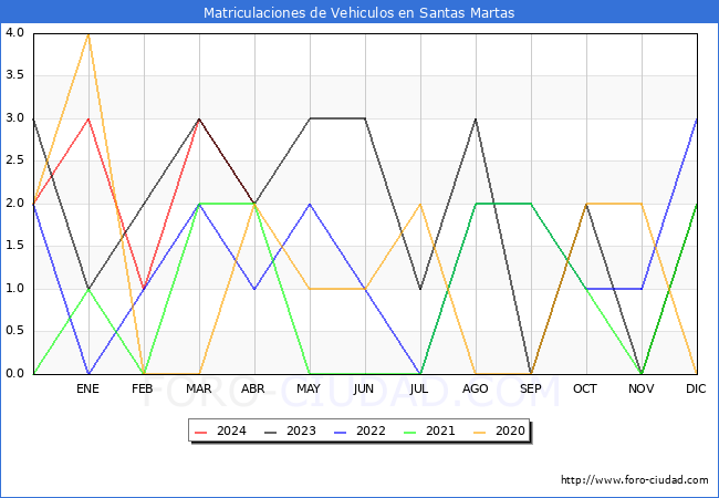 estadsticas de Vehiculos Matriculados en el Municipio de Santas Martas hasta Abril del 2024.
