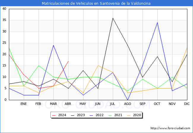 estadsticas de Vehiculos Matriculados en el Municipio de Santovenia de la Valdoncina hasta Abril del 2024.