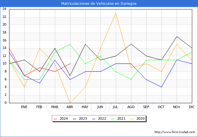 estadsticas de Vehiculos Matriculados en el Municipio de Sariegos hasta Abril del 2024.
