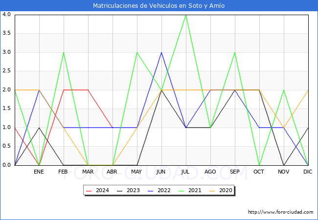 estadsticas de Vehiculos Matriculados en el Municipio de Soto y Amo hasta Abril del 2024.