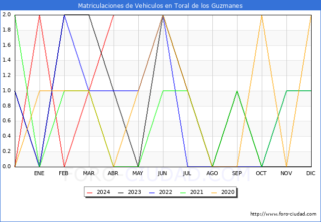 estadsticas de Vehiculos Matriculados en el Municipio de Toral de los Guzmanes hasta Abril del 2024.