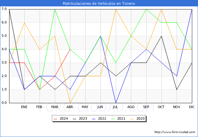 estadsticas de Vehiculos Matriculados en el Municipio de Toreno hasta Abril del 2024.