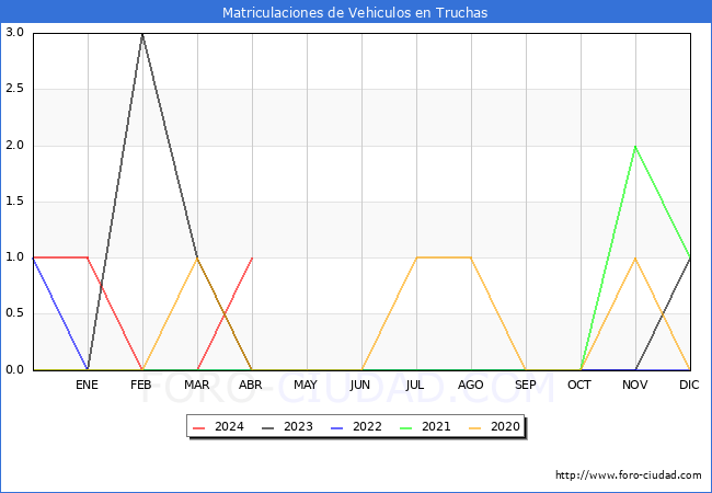 estadsticas de Vehiculos Matriculados en el Municipio de Truchas hasta Abril del 2024.