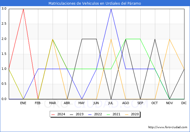 estadsticas de Vehiculos Matriculados en el Municipio de Urdiales del Pramo hasta Abril del 2024.