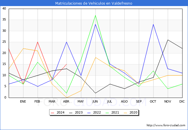 estadsticas de Vehiculos Matriculados en el Municipio de Valdefresno hasta Abril del 2024.