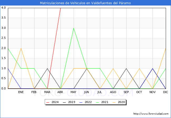estadsticas de Vehiculos Matriculados en el Municipio de Valdefuentes del Pramo hasta Abril del 2024.