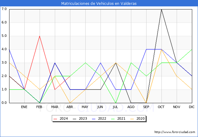 estadsticas de Vehiculos Matriculados en el Municipio de Valderas hasta Abril del 2024.