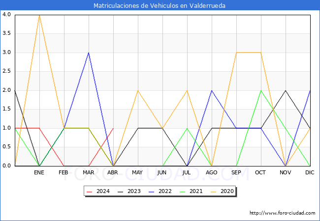 estadsticas de Vehiculos Matriculados en el Municipio de Valderrueda hasta Abril del 2024.