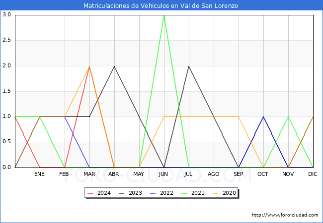 estadsticas de Vehiculos Matriculados en el Municipio de Val de San Lorenzo hasta Abril del 2024.