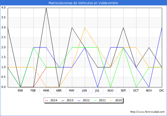 estadsticas de Vehiculos Matriculados en el Municipio de Valdevimbre hasta Abril del 2024.