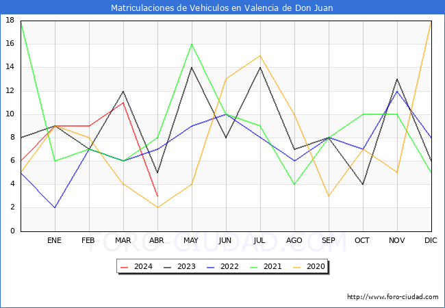 estadsticas de Vehiculos Matriculados en el Municipio de Valencia de Don Juan hasta Abril del 2024.