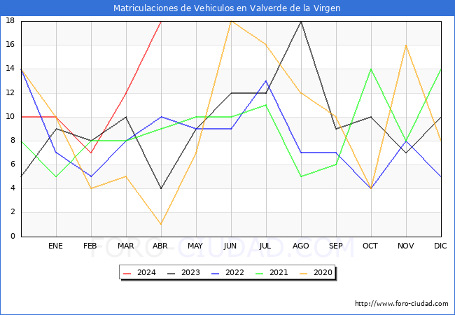 estadsticas de Vehiculos Matriculados en el Municipio de Valverde de la Virgen hasta Abril del 2024.
