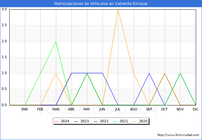 estadsticas de Vehiculos Matriculados en el Municipio de Valverde-Enrique hasta Abril del 2024.