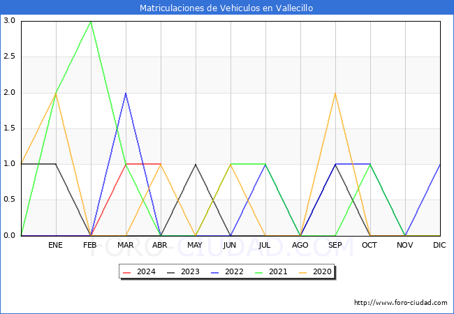 estadsticas de Vehiculos Matriculados en el Municipio de Vallecillo hasta Abril del 2024.