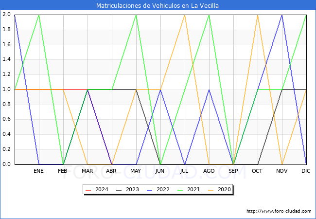 estadsticas de Vehiculos Matriculados en el Municipio de La Vecilla hasta Abril del 2024.