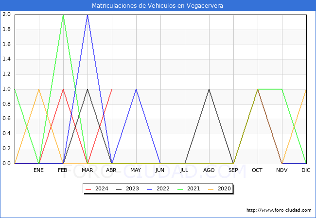 estadsticas de Vehiculos Matriculados en el Municipio de Vegacervera hasta Abril del 2024.