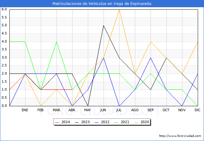 estadsticas de Vehiculos Matriculados en el Municipio de Vega de Espinareda hasta Abril del 2024.