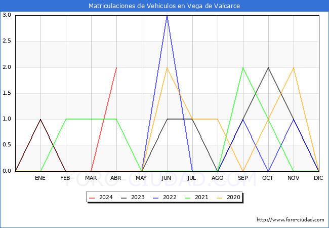estadsticas de Vehiculos Matriculados en el Municipio de Vega de Valcarce hasta Abril del 2024.
