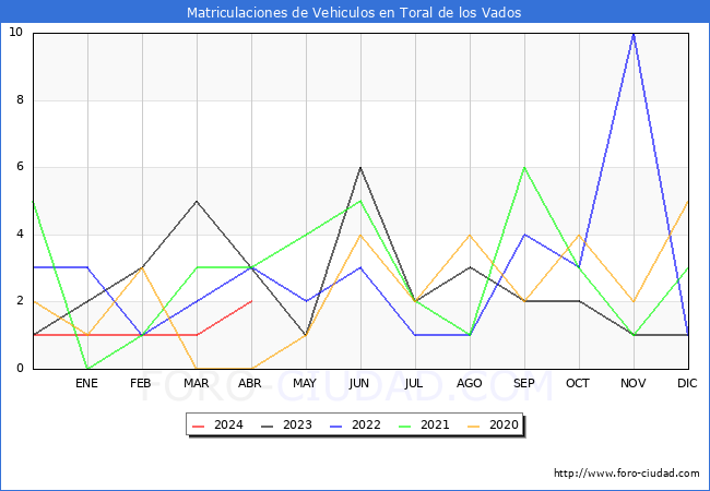 estadsticas de Vehiculos Matriculados en el Municipio de Toral de los Vados hasta Abril del 2024.