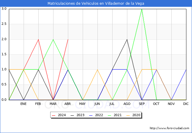 estadsticas de Vehiculos Matriculados en el Municipio de Villademor de la Vega hasta Abril del 2024.