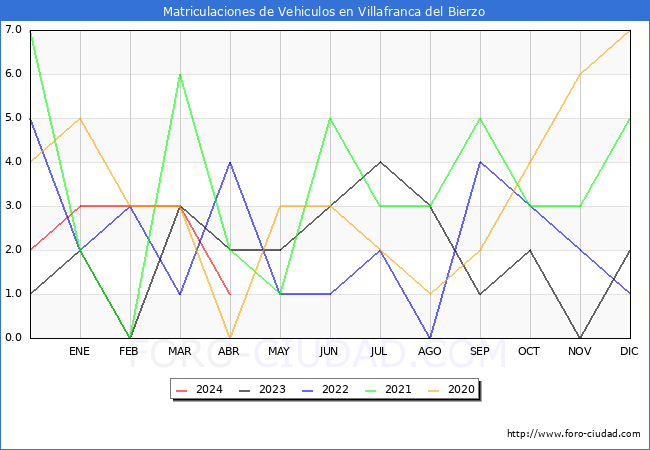 estadsticas de Vehiculos Matriculados en el Municipio de Villafranca del Bierzo hasta Abril del 2024.