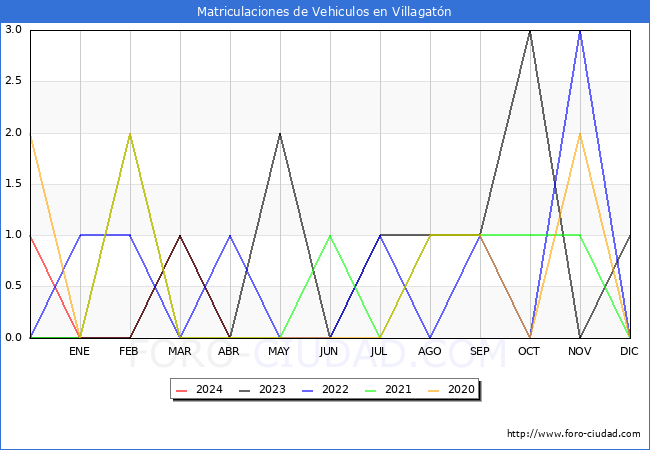 estadsticas de Vehiculos Matriculados en el Municipio de Villagatn hasta Abril del 2024.
