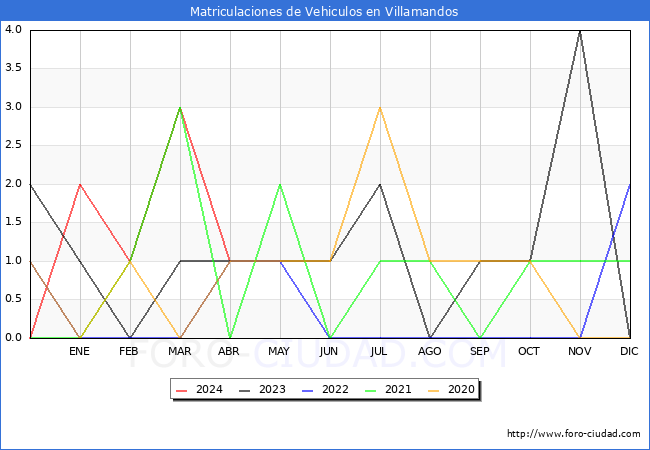 estadsticas de Vehiculos Matriculados en el Municipio de Villamandos hasta Abril del 2024.