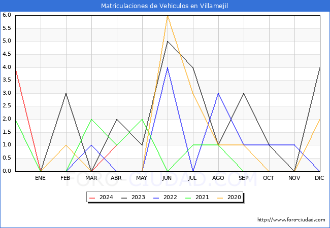 estadsticas de Vehiculos Matriculados en el Municipio de Villamejil hasta Abril del 2024.