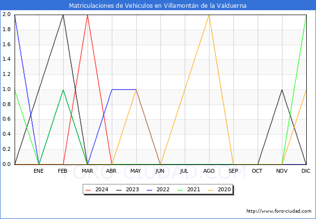 estadsticas de Vehiculos Matriculados en el Municipio de Villamontn de la Valduerna hasta Abril del 2024.