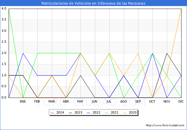 estadsticas de Vehiculos Matriculados en el Municipio de Villanueva de las Manzanas hasta Abril del 2024.