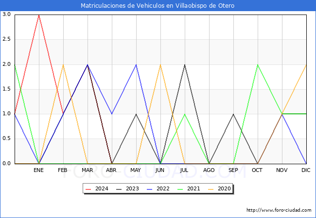 estadsticas de Vehiculos Matriculados en el Municipio de Villaobispo de Otero hasta Abril del 2024.