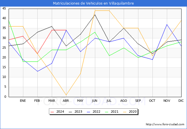 estadsticas de Vehiculos Matriculados en el Municipio de Villaquilambre hasta Abril del 2024.