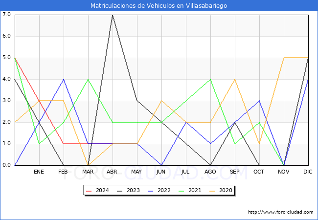 estadsticas de Vehiculos Matriculados en el Municipio de Villasabariego hasta Abril del 2024.