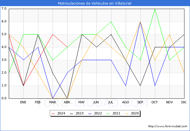 estadsticas de Vehiculos Matriculados en el Municipio de Villaturiel hasta Abril del 2024.
